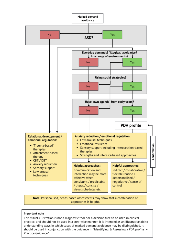 A flowchart for identifying a PDA (Pathological Demand Avoidance) profile, featuring key questions, decision points, and recommended therapeutic approaches for better understanding and support.